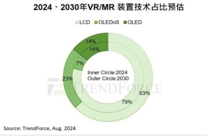 2030年VR/MR设备市场展望 OLEDoS与LCD技术引领高端与主流市场